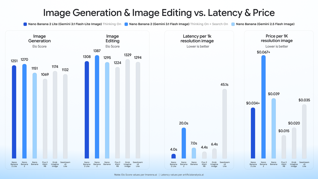 Official Google benchmark chart comparing Nano Banana 2 Lite latency price and image quality