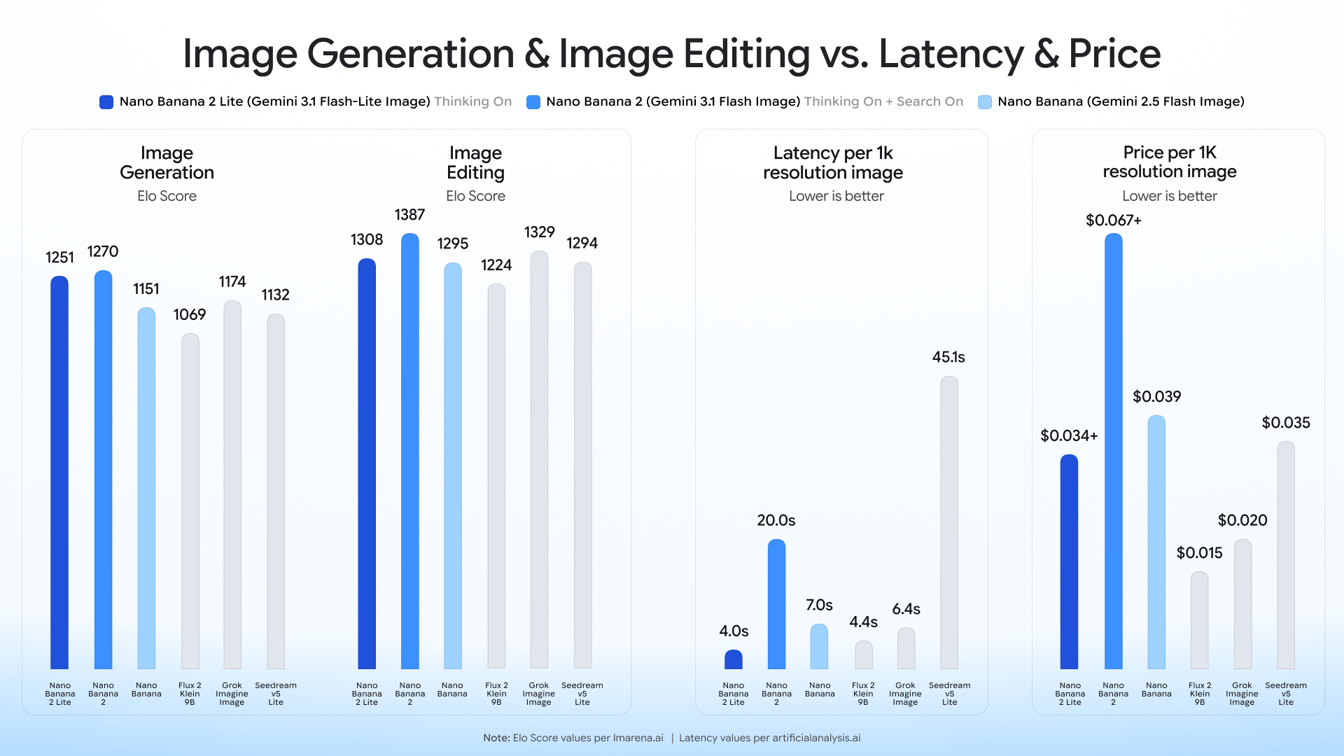 Official Google animated chart showing Nano Banana 2 Lite latency price and quality tradeoffs