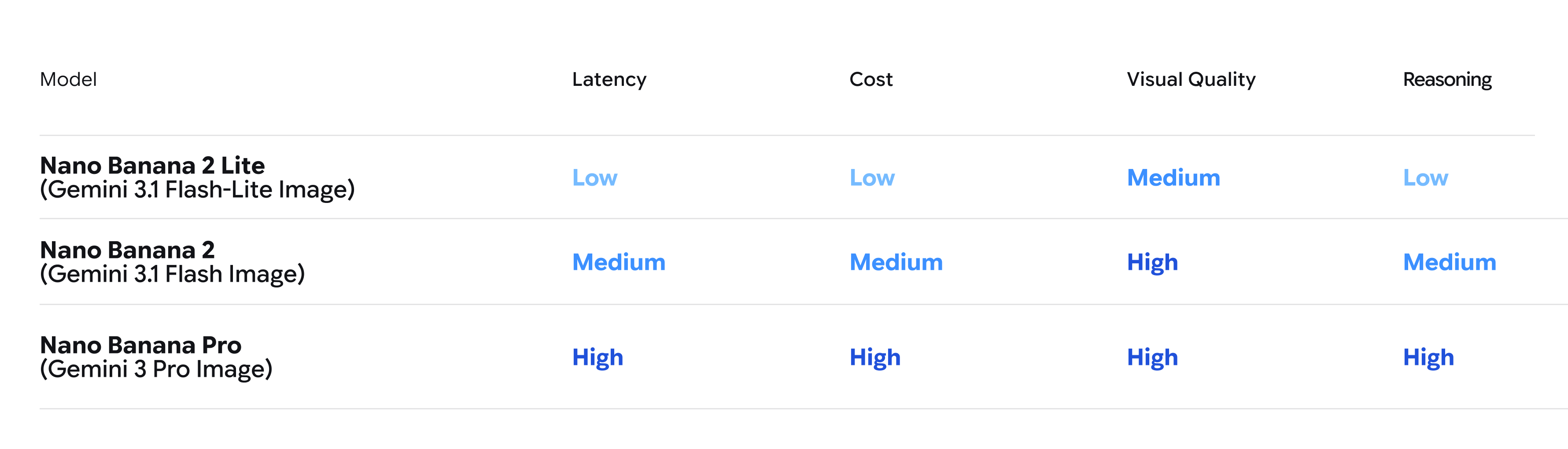 Official Google model table comparing Nano Banana 2 Lite Nano Banana 2 and Nano Banana Pro
